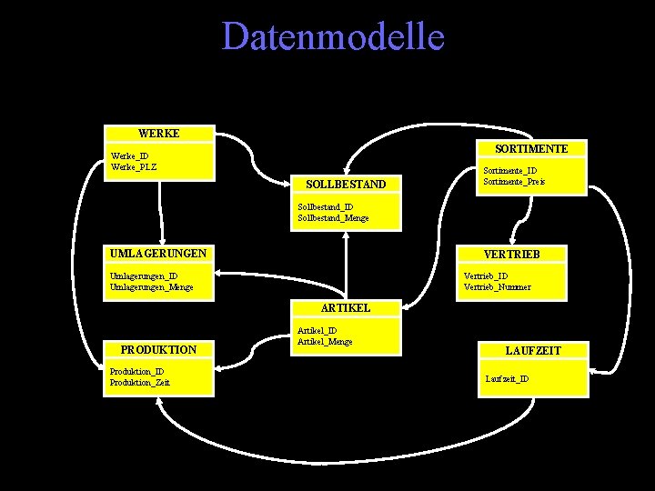 Datenmodelle WERKE SORTIMENTE Werke_ID Werke_PLZ SOLLBESTAND Sortimente_ID Sortimente_Preis Sollbestand_ID Sollbestand_Menge UMLAGERUNGEN VERTRIEB Umlagerungen_ID Umlagerungen_Menge