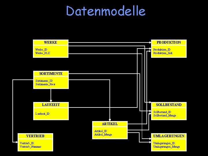Datenmodelle WERKE PRODUKTION Werke_ID Werke_PLZ Produktion_ID Produktion_Zeit SORTIMENTE Sortimente_ID Sortimente_Preis LAUFZEIT SOLLBESTAND Sollbestand_ID Sollbestand_Menge