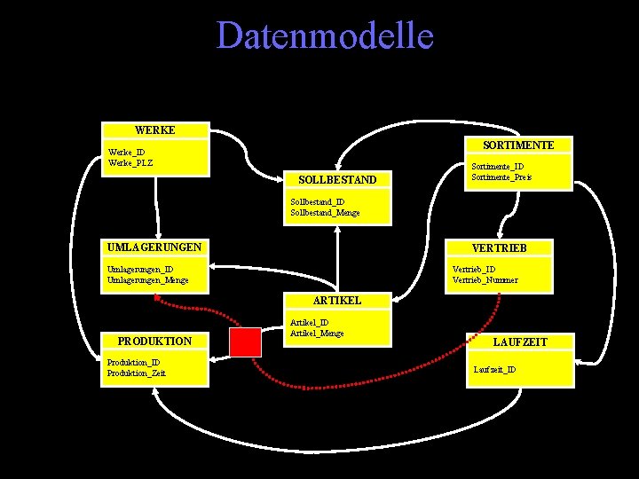 Datenmodelle WERKE SORTIMENTE Werke_ID Werke_PLZ SOLLBESTAND Sortimente_ID Sortimente_Preis Sollbestand_ID Sollbestand_Menge UMLAGERUNGEN VERTRIEB Umlagerungen_ID Umlagerungen_Menge