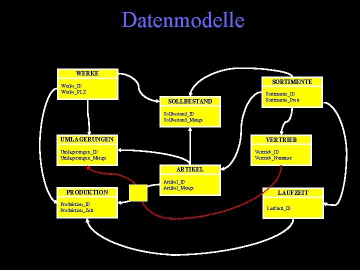 Datenmodelle WERKE SORTIMENTE Werke_ID Werke_PLZ SOLLBESTAND Sortimente_ID Sortimente_Preis Sollbestand_ID Sollbestand_Menge UMLAGERUNGEN VERTRIEB Umlagerungen_ID Umlagerungen_Menge