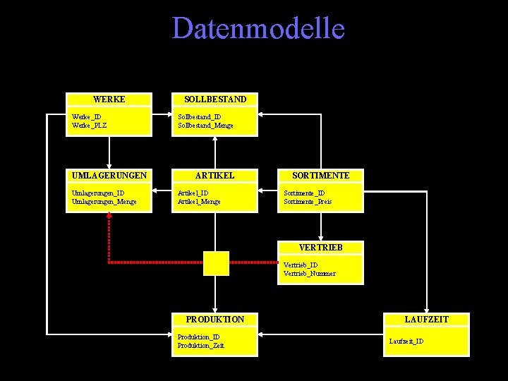 Datenmodelle WERKE Werke_ID Werke_PLZ UMLAGERUNGEN Umlagerungen_ID Umlagerungen_Menge SOLLBESTAND Sollbestand_ID Sollbestand_Menge ARTIKEL Artikel_ID Artikel_Menge SORTIMENTE