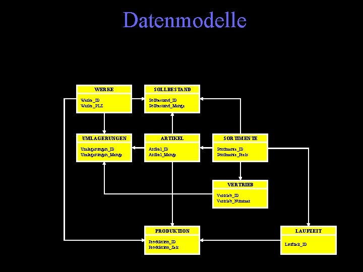 Datenmodelle WERKE Werke_ID Werke_PLZ UMLAGERUNGEN Umlagerungen_ID Umlagerungen_Menge SOLLBESTAND Sollbestand_ID Sollbestand_Menge ARTIKEL Artikel_ID Artikel_Menge SORTIMENTE