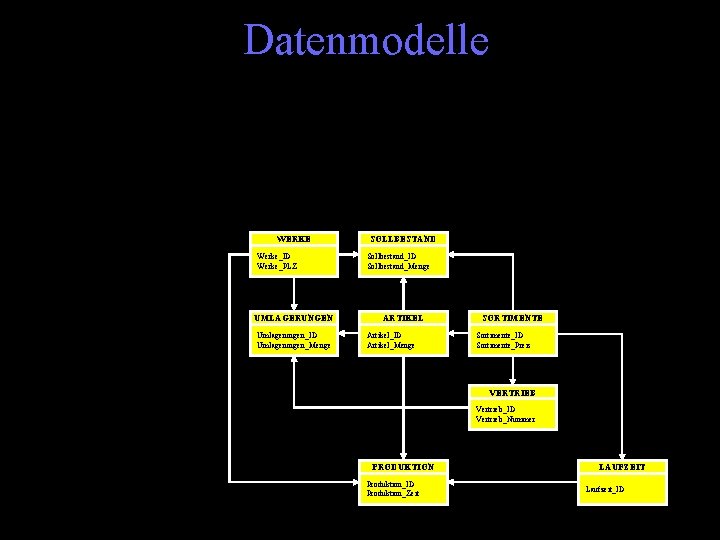 Datenmodelle WERKE Werke_ID Werke_PLZ UMLAGERUNGEN Umlagerungen_ID Umlagerungen_Menge SOLLBESTAND Sollbestand_ID Sollbestand_Menge ARTIKEL Artikel_ID Artikel_Menge SORTIMENTE
