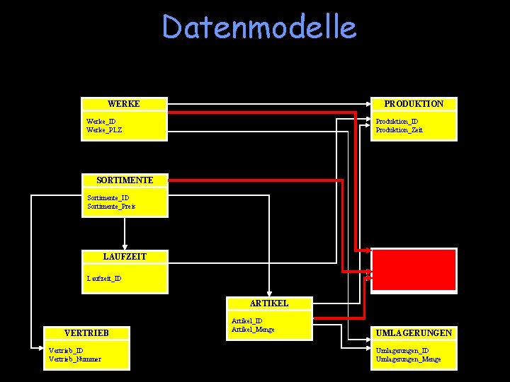 Datenmodelle WERKE PRODUKTION Werke_ID Werke_PLZ Produktion_ID Produktion_Zeit SORTIMENTE Sortimente_ID Sortimente_Preis SOLLBESTAND LAUFZEIT Sollbestand_ID Sollbestand_Menge