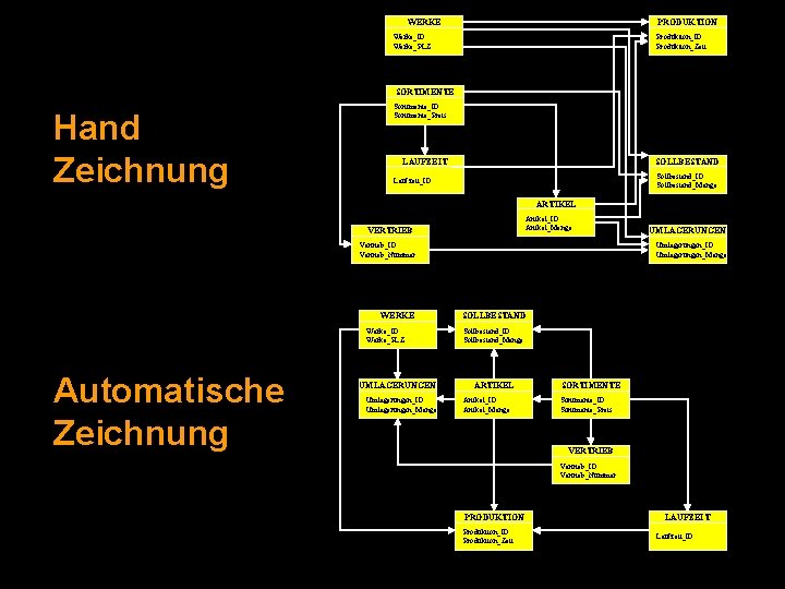 WERKE PRODUKTION Werke_ID Werke_PLZ Produktion_ID Produktion_Zeit SORTIMENTE Hand Zeichnung Sortimente_ID Sortimente_Preis SOLLBESTAND LAUFZEIT Sollbestand_ID
