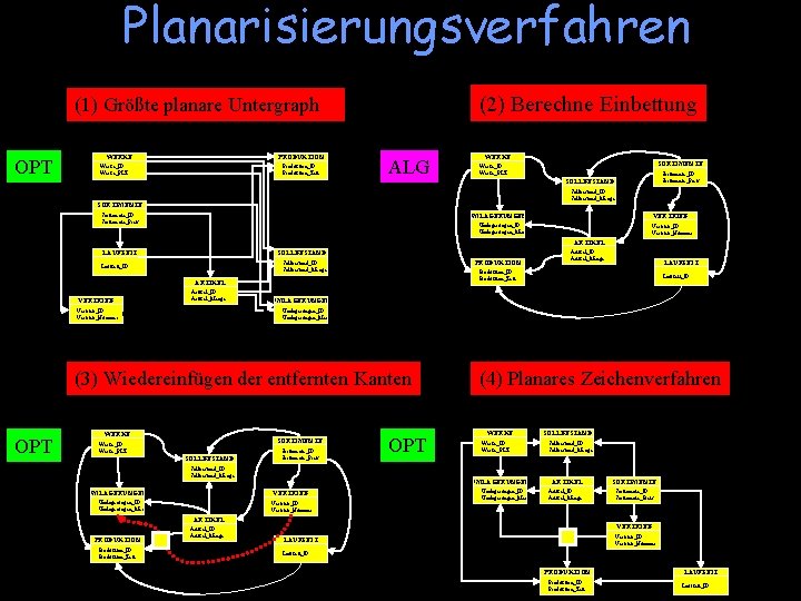 Planarisierungsverfahren (2) Berechne Einbettung (1) Größte planare Untergraph OPT WERKE PRODUKTION Werke_ID Werke_PLZ Produktion_ID