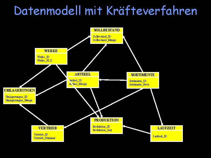 Datenmodell mit Kräfteverfahren SOLLBESTAND Sollbestand_ID Sollbestand_Menge WERKE Werke_ID Werke_PLZ ARTIKEL SORTIMENTE Artikel_ID Artikel_Menge Sortimente_ID