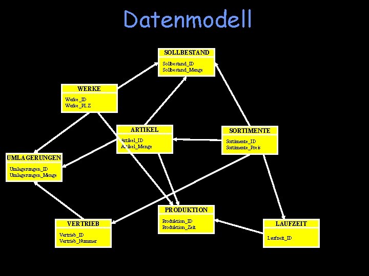 Datenmodell SOLLBESTAND Sollbestand_ID Sollbestand_Menge WERKE Werke_ID Werke_PLZ ARTIKEL SORTIMENTE Artikel_ID Artikel_Menge Sortimente_ID Sortimente_Preis UMLAGERUNGEN