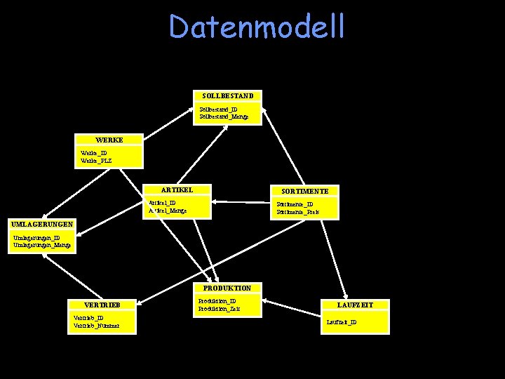 Datenmodell SOLLBESTAND Sollbestand_ID Sollbestand_Menge WERKE Werke_ID Werke_PLZ ARTIKEL SORTIMENTE Artikel_ID Artikel_Menge Sortimente_ID Sortimente_Preis UMLAGERUNGEN