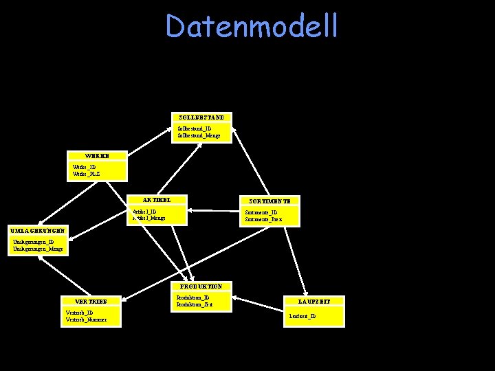 Datenmodell SOLLBESTAND Sollbestand_ID Sollbestand_Menge WERKE Werke_ID Werke_PLZ ARTIKEL SORTIMENTE Artikel_ID Artikel_Menge Sortimente_ID Sortimente_Preis UMLAGERUNGEN