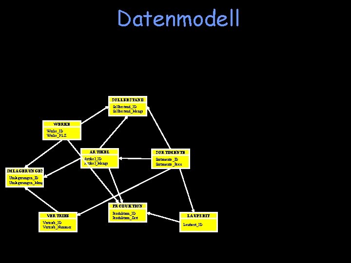 Datenmodell SOLLBESTAND Sollbestand_ID Sollbestand_Menge WERKE Werke_ID Werke_PLZ ARTIKEL SORTIMENTE Artikel_ID Artikel_Menge Sortimente_ID Sortimente_Preis UMLAGERUNGEN