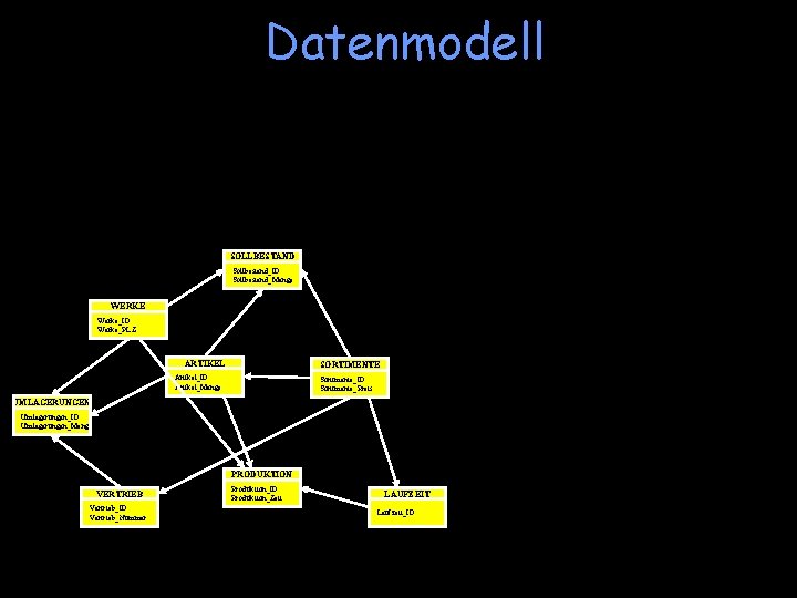 Datenmodell SOLLBESTAND Sollbestand_ID Sollbestand_Menge WERKE Werke_ID Werke_PLZ ARTIKEL SORTIMENTE Artikel_ID Artikel_Menge Sortimente_ID Sortimente_Preis UMLAGERUNGEN