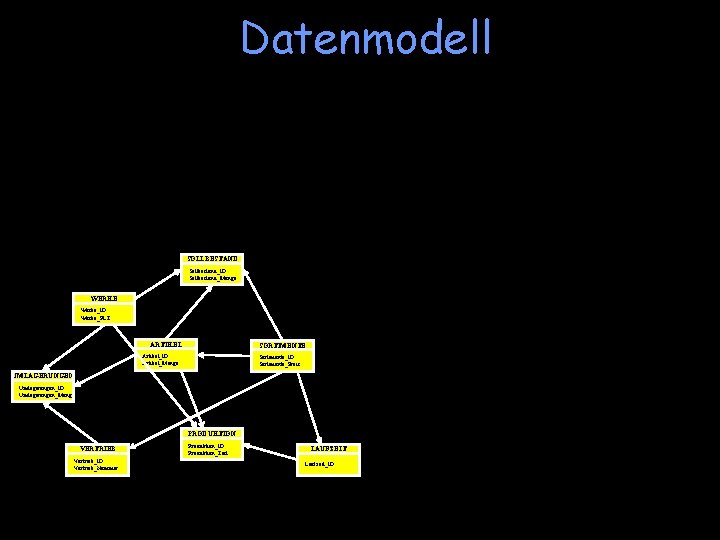 Datenmodell SOLLBESTAND Sollbestand_ID Sollbestand_Menge WERKE Werke_ID Werke_PLZ ARTIKEL SORTIMENTE Artikel_ID Artikel_Menge Sortimente_ID Sortimente_Preis UMLAGERUNGEN