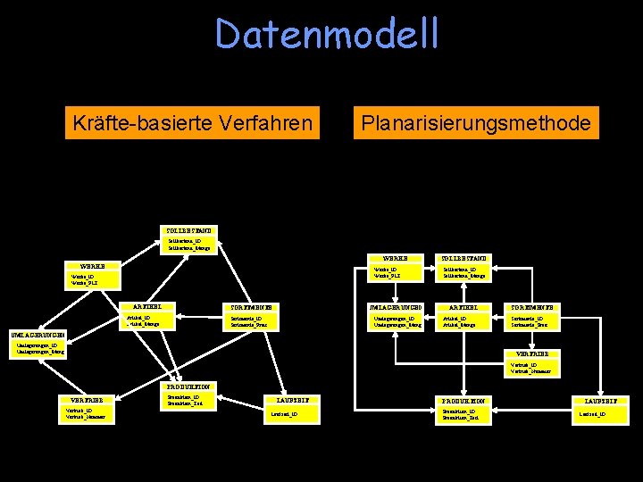 Datenmodell Kräfte-basierte Verfahren Planarisierungsmethode SOLLBESTAND Sollbestand_ID Sollbestand_Menge WERKE Werke_ID Werke_PLZ ARTIKEL UMLAGERUNGEN SORTIMENTE Artikel_ID