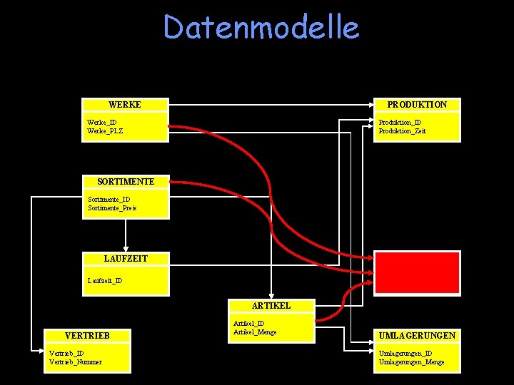 Datenmodelle WERKE PRODUKTION Werke_ID Werke_PLZ Produktion_ID Produktion_Zeit SORTIMENTE Sortimente_ID Sortimente_Preis SOLLBESTAND LAUFZEIT Sollbestand_ID Sollbestand_Menge