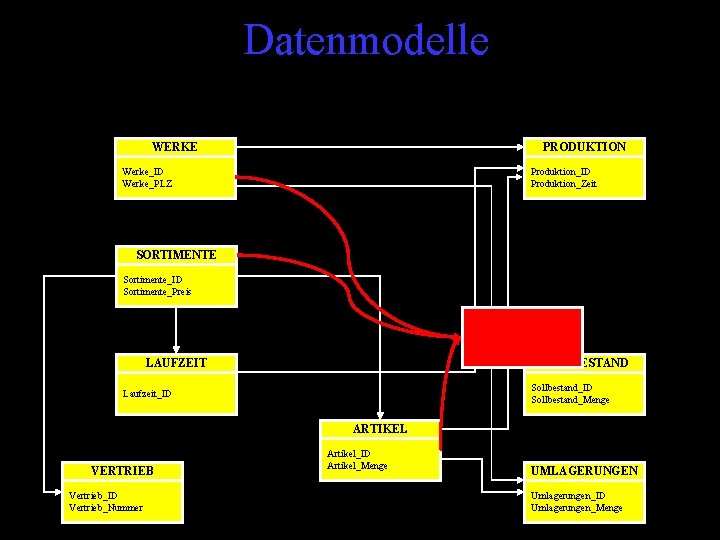 Datenmodelle WERKE PRODUKTION Werke_ID Werke_PLZ Produktion_ID Produktion_Zeit SORTIMENTE Sortimente_ID Sortimente_Preis SOLLBESTAND Sollbestand_ID Sollbestand_Menge SOLLBESTAND