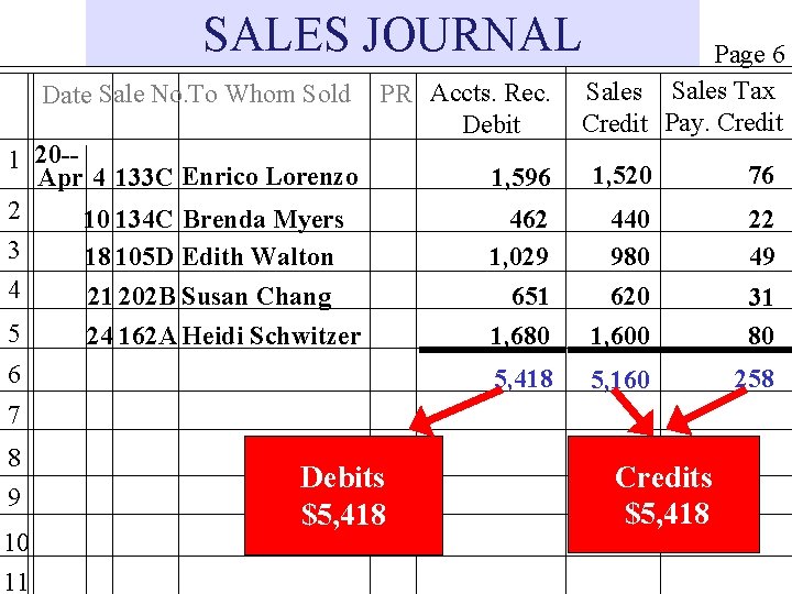 SALES JOURNAL Date Sale No. To Whom Sold PR Accts. Rec. Debit 1 20