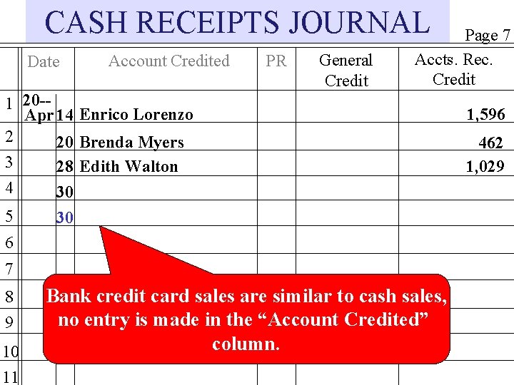 CASH RECEIPTS JOURNAL Date Account Credited PR General Credit Page 7 Accts. Rec. Credit