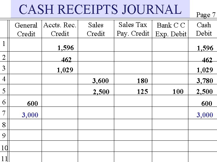 CASH RECEIPTS JOURNAL General Accts. Rec. Credit 1 2 3 4 Sales Credit 1,