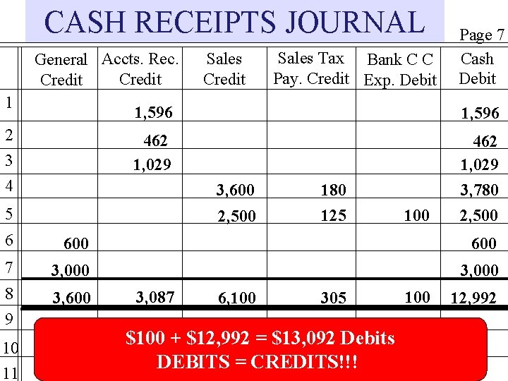 CASH RECEIPTS JOURNAL General Accts. Rec. Credit 1 2 3 4 Sales Credit Sales