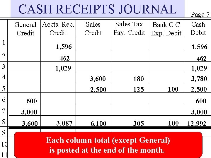 CASH RECEIPTS JOURNAL General Accts. Rec. Credit 1 2 3 4 Sales Credit Sales