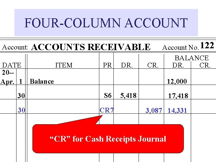 FOUR-COLUMN ACCOUNT Account: Account No. 122 BALANCE CR. DR. CR. ACCOUNTS RECEIVABLE DATE ITEM