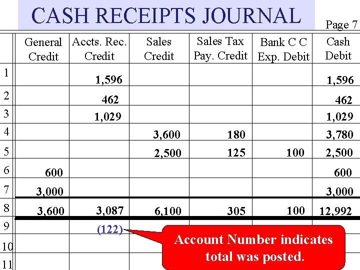 CASH RECEIPTS JOURNAL General Accts. Rec. Credit 1 2 3 4 Sales Credit Sales