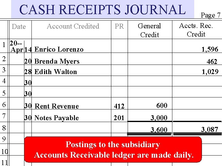 CASH RECEIPTS JOURNAL Date Account Credited PR General Credit Page 7 Accts. Rec. Credit