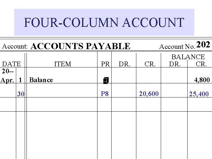 FOUR-COLUMN ACCOUNT Account: ACCOUNTS PAYABLE DATE ITEM 20 -Apr. 1 Balance 30 PR DR.