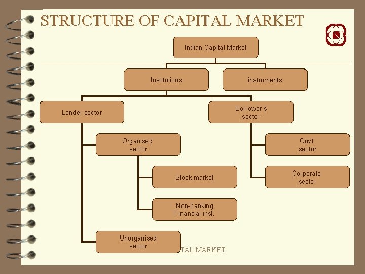 STRUCTURE OF CAPITAL MARKET Indian Capital Market Institutions instruments Borrower’s sector Lender sector Organised