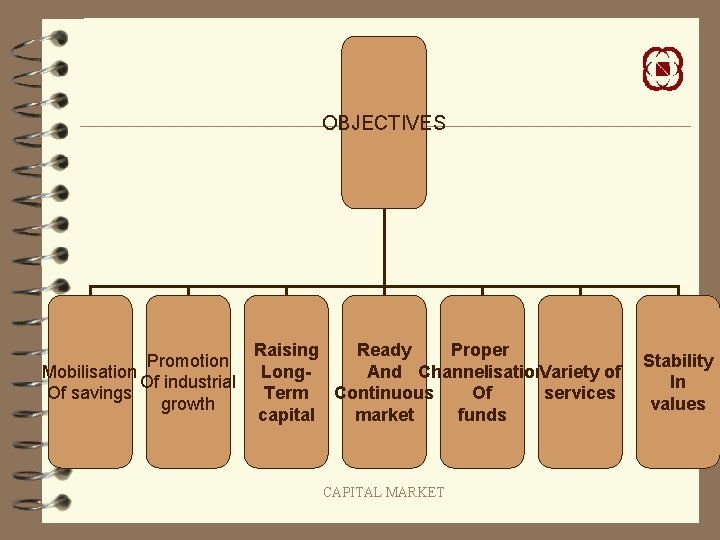 OBJECTIVES Promotion Mobilisation Of industrial Of savings growth Raising Ready Proper Long. And Channelisation.