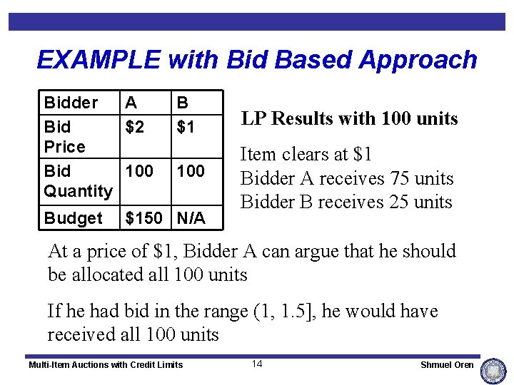 EXAMPLE with Bid Based Approach Bidder A Bid $2 Price Bid 100 Quantity Budget