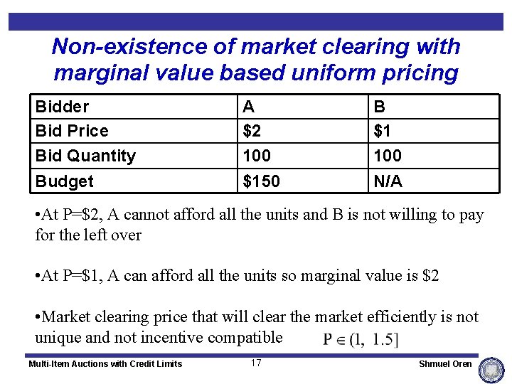 Non-existence of market clearing with marginal value based uniform pricing Bidder Bid Price Bid