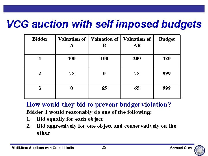 VCG auction with self imposed budgets Bidder Valuation of A B AB Budget 1