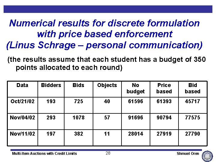 Numerical results for discrete formulation with price based enforcement (Linus Schrage – personal communication)