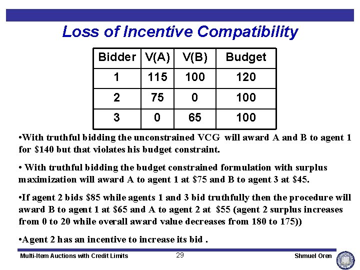 Loss of Incentive Compatibility Bidder V(A) V(B) Budget 1 115 100 120 2 75