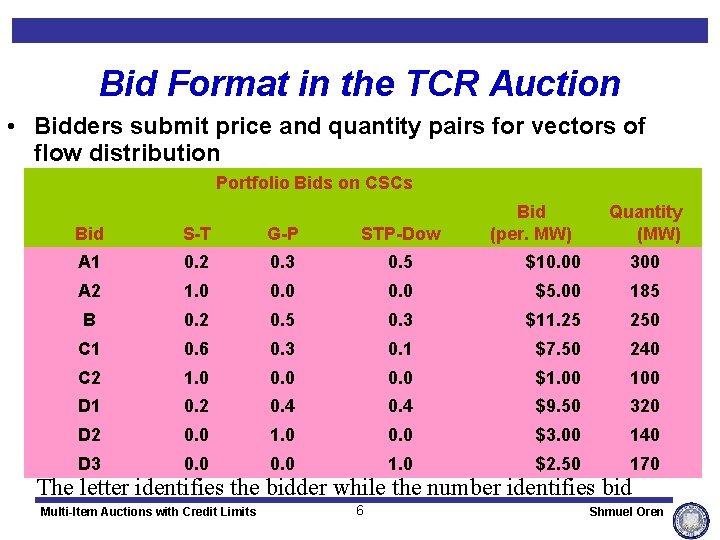 Bid Format in the TCR Auction • Bidders submit price and quantity pairs for