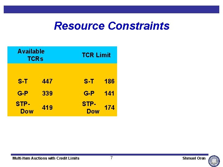 Resource Constraints Available TCRs TCR Limit S-T 447 S-T 186 G-P 339 G-P 141