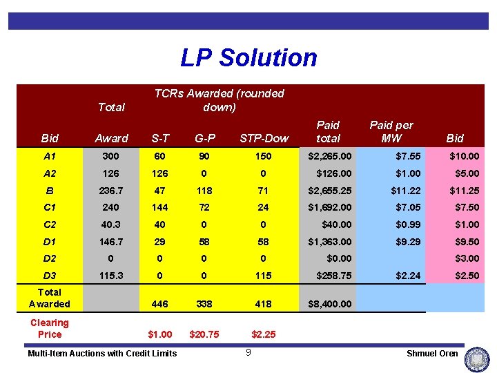 LP Solution Total TCRs Awarded (rounded down) Bid Award S-T G-P STP-Dow Paid total