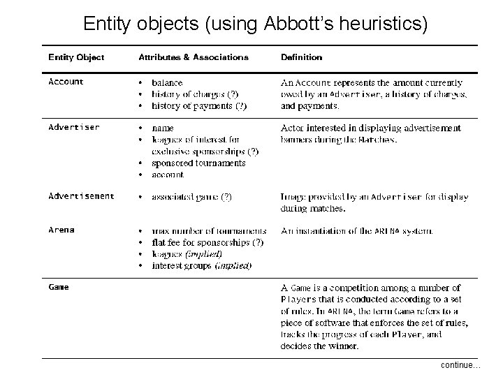 Entity objects (using Abbott’s heuristics) SYSC-3120 — Software Requirements Engineering 21 continue… 