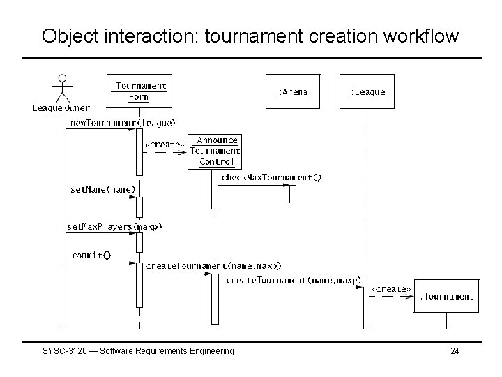 Object interaction: tournament creation workflow SYSC-3120 — Software Requirements Engineering 24 