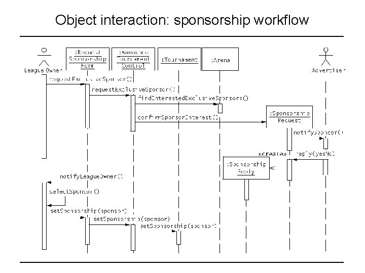 Object interaction: sponsorship workflow SYSC-3120 — Software Requirements Engineering 25 