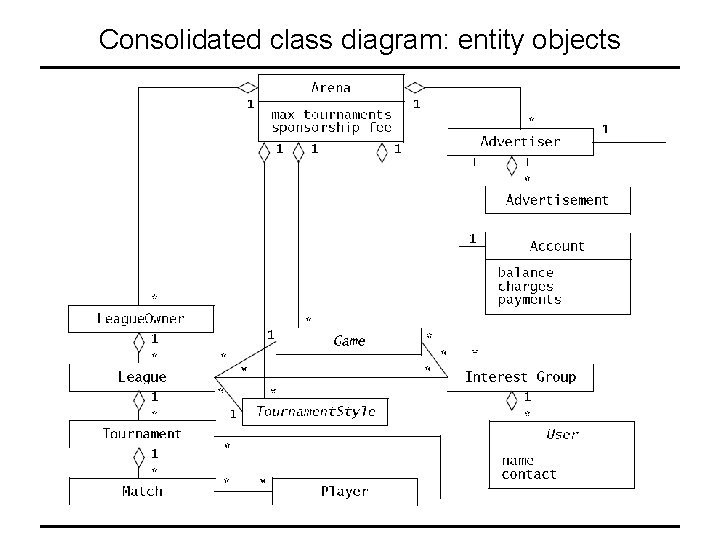 Consolidated class diagram: entity objects SYSC-3120 — Software Requirements Engineering 27 