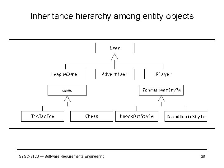 Inheritance hierarchy among entity objects SYSC-3120 — Software Requirements Engineering 28 