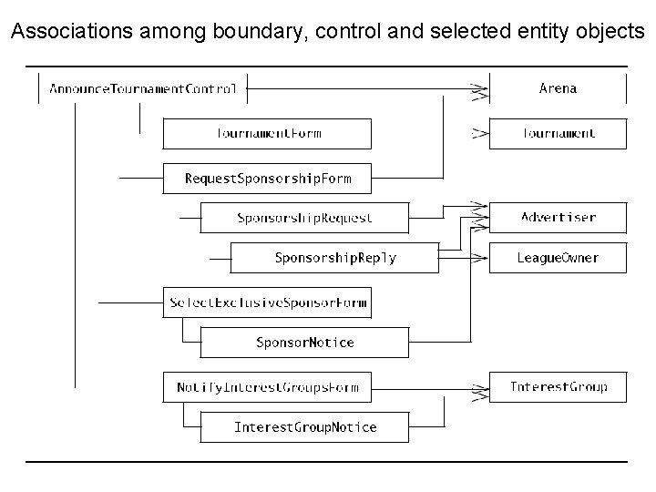 Associations among boundary, control and selected entity objects SYSC-3120 — Software Requirements Engineering 29