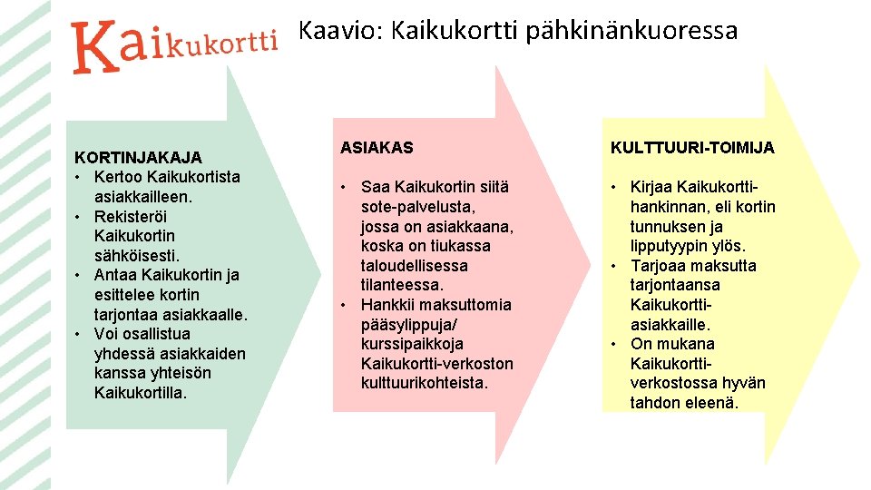 Kaavio: Kaikukortti pähkinänkuoressa KORTINJAKAJA • Kertoo Kaikukortista asiakkailleen. • Rekisteröi Kaikukortin sähköisesti. • Antaa