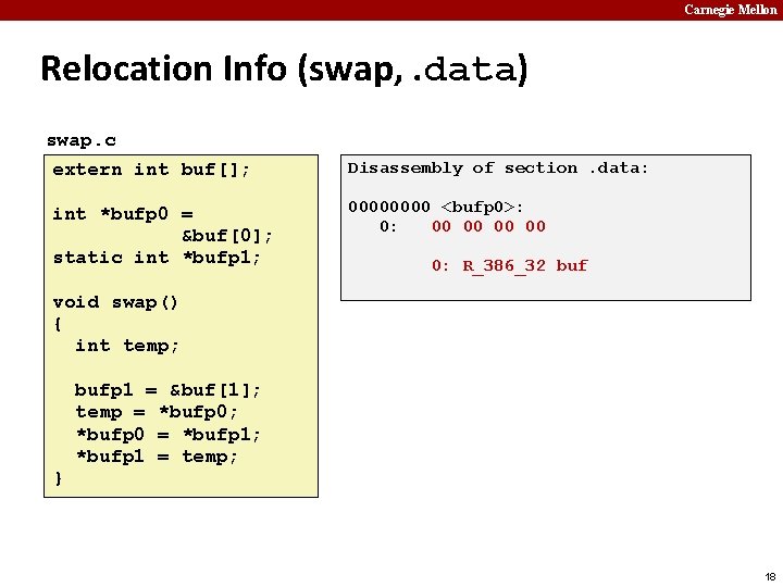 Carnegie Mellon Relocation Info (swap, . data) swap. c extern int buf[]; int *bufp
