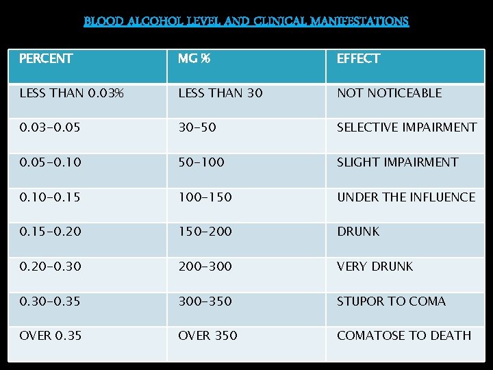 BLOOD ALCOHOL LEVEL AND CLINICAL MANIFESTATIONS PERCENT MG % EFFECT LESS THAN 0. 03%