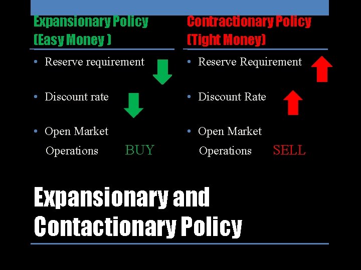 Expansionary Policy (Easy Money ) Contractionary Policy (Tight Money) • Reserve requirement • Reserve