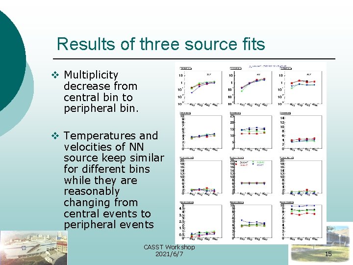 Results of three source fits v Multiplicity decrease from central bin to peripheral bin.